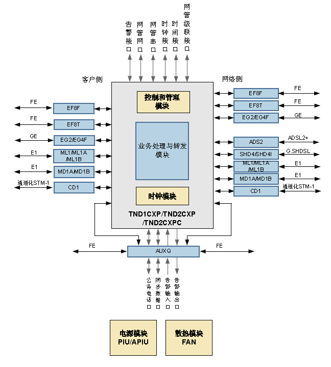 Optix PTN950設(shè)備單板關(guān)系圖