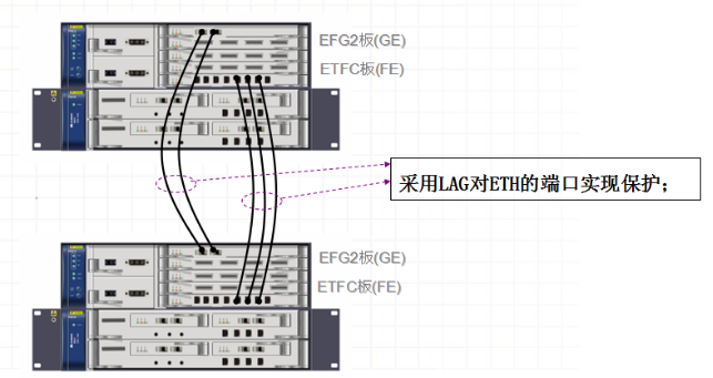 OptiX PTN1900設(shè)備的LAG保護-應(yīng)用場景